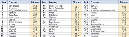 Vietnam ranked 70th out of 190 economies in World Bank's Doing Business 2020 report. 
